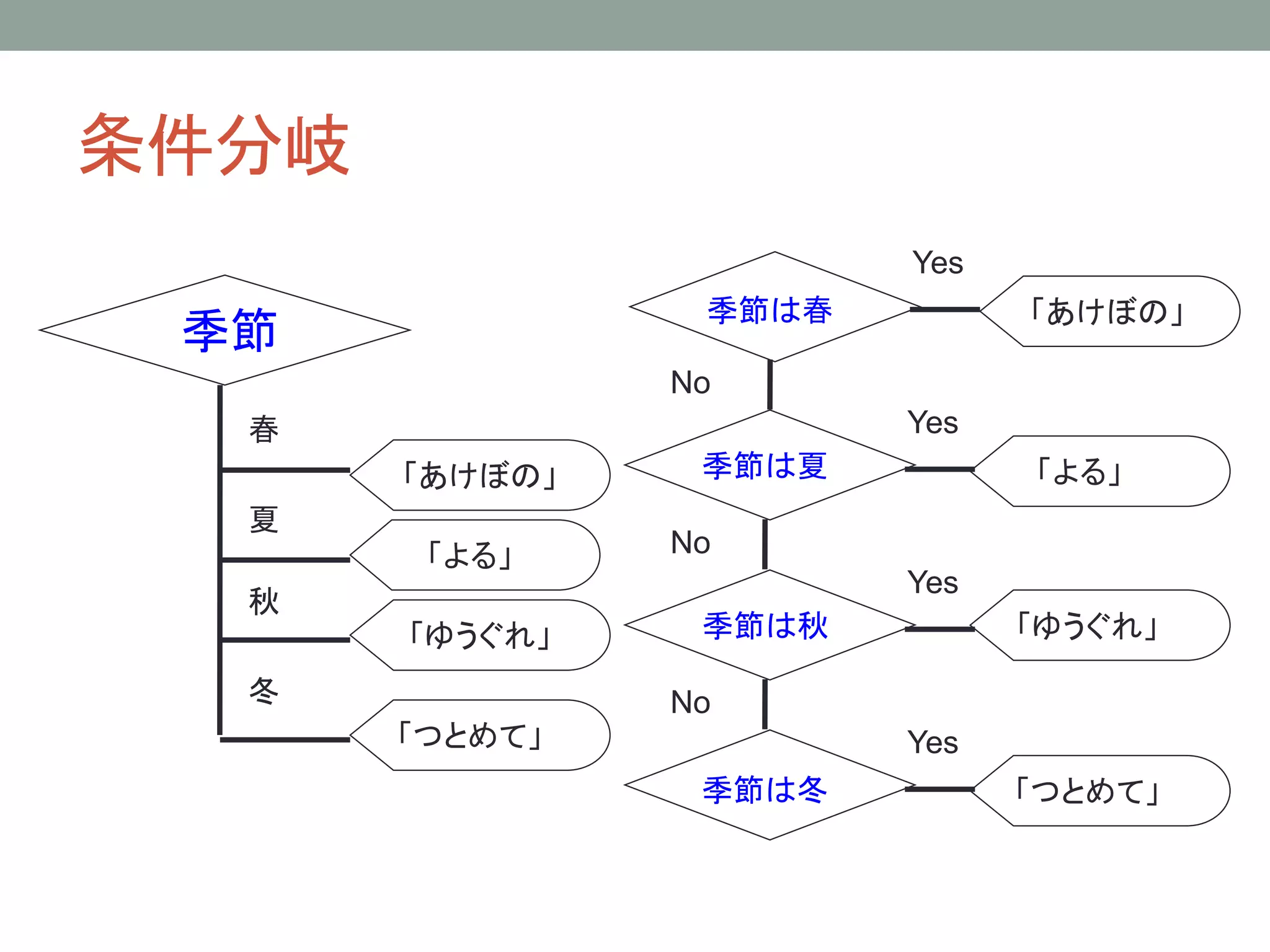 条件分岐
                        Yes
                 季節は春         「あけぼの」
 季節
                No
  春                     Yes
       「あけぼの」    季節は夏         「よる」
  夏
        「よる」    No
                        Yes
  秋
       「ゆうぐれ」    季節は秋         「ゆうぐれ」

  冬             No
       「つとめて」           Yes
                 季節は冬         「つとめて」
 