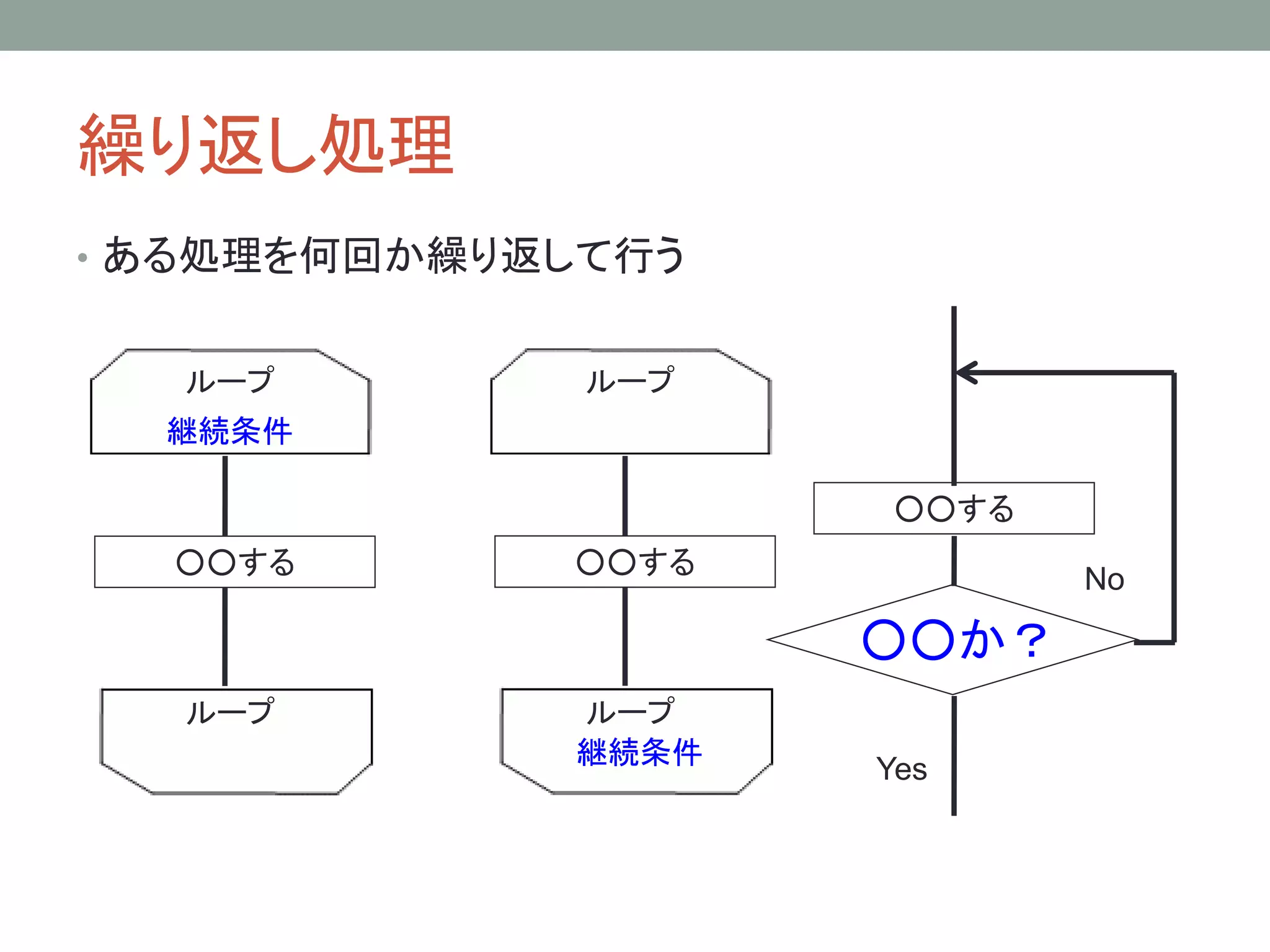 繰り返し処理
• ある処理を何回か繰り返して行う


   ループ        ループ
  継続条件

                     ○○する
  ○○する       ○○する
                            No

                    ○○か？
   ループ       ループ
             継続条件
                    Yes
 