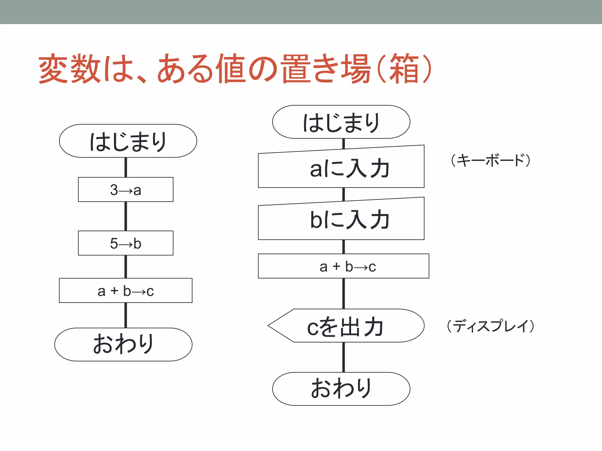 変数は、ある値の置き場（箱）
            はじまり
 はじまり
                      （キーボード）
            aに入力
   3→a

            bに入力
   5→b
            a + b→c
  a + b→c

                        （ディスプレイ）
            cを出力      （ディスプレイ）
 おわり
            おわり
 