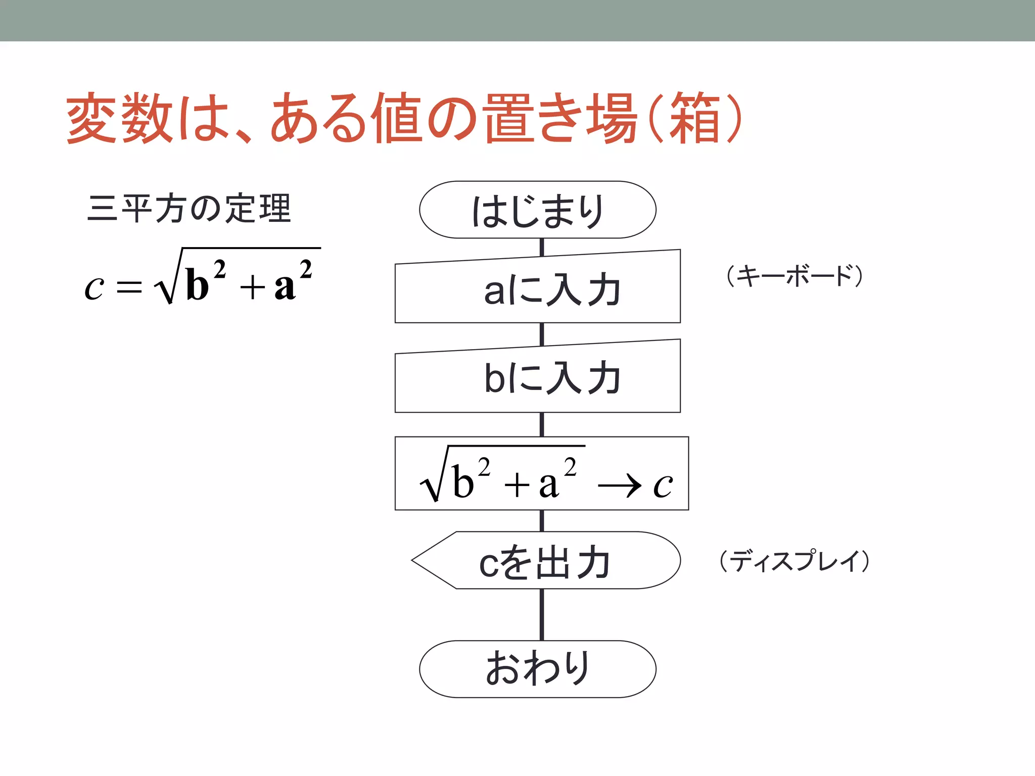 変数は、ある値の置き場（箱）
三平方の定理         はじまり
c = b +a
    2      2
                aに入力     （キーボード）



                bに入力

               b +a →c
               2   2


                           （ディスプレイ）
               cを出力      （ディスプレイ）



                おわり
 