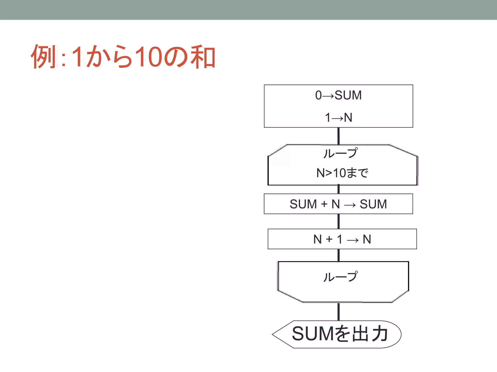 例：1から10の和
               0→SUM
                1→N

                ループ
               N>10まで

            SUM + N → SUM

               N+1→N


                ループ



            SUMを出力
 