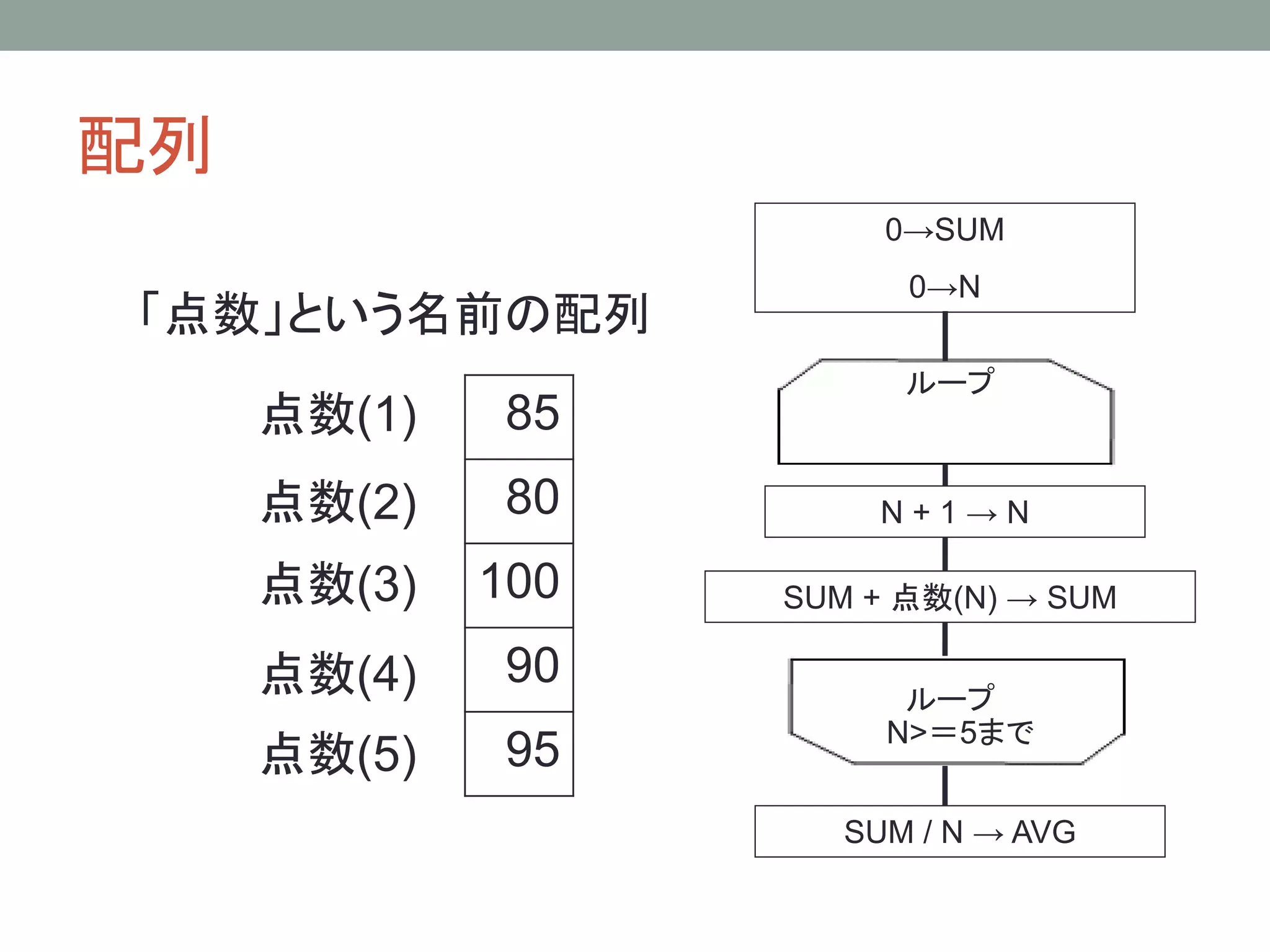 配列
                        0→SUM
                         0→N
「点数」という名前の配列
                         ループ
     点数(1)    85
     点数(2)    80        N+1→N

     点数(3)   100   SUM + 点数(N) → SUM

     点数(4)    90
                         ループ
                        N>＝5まで
     点数(5)    95
                      SUM / N → AVG
 