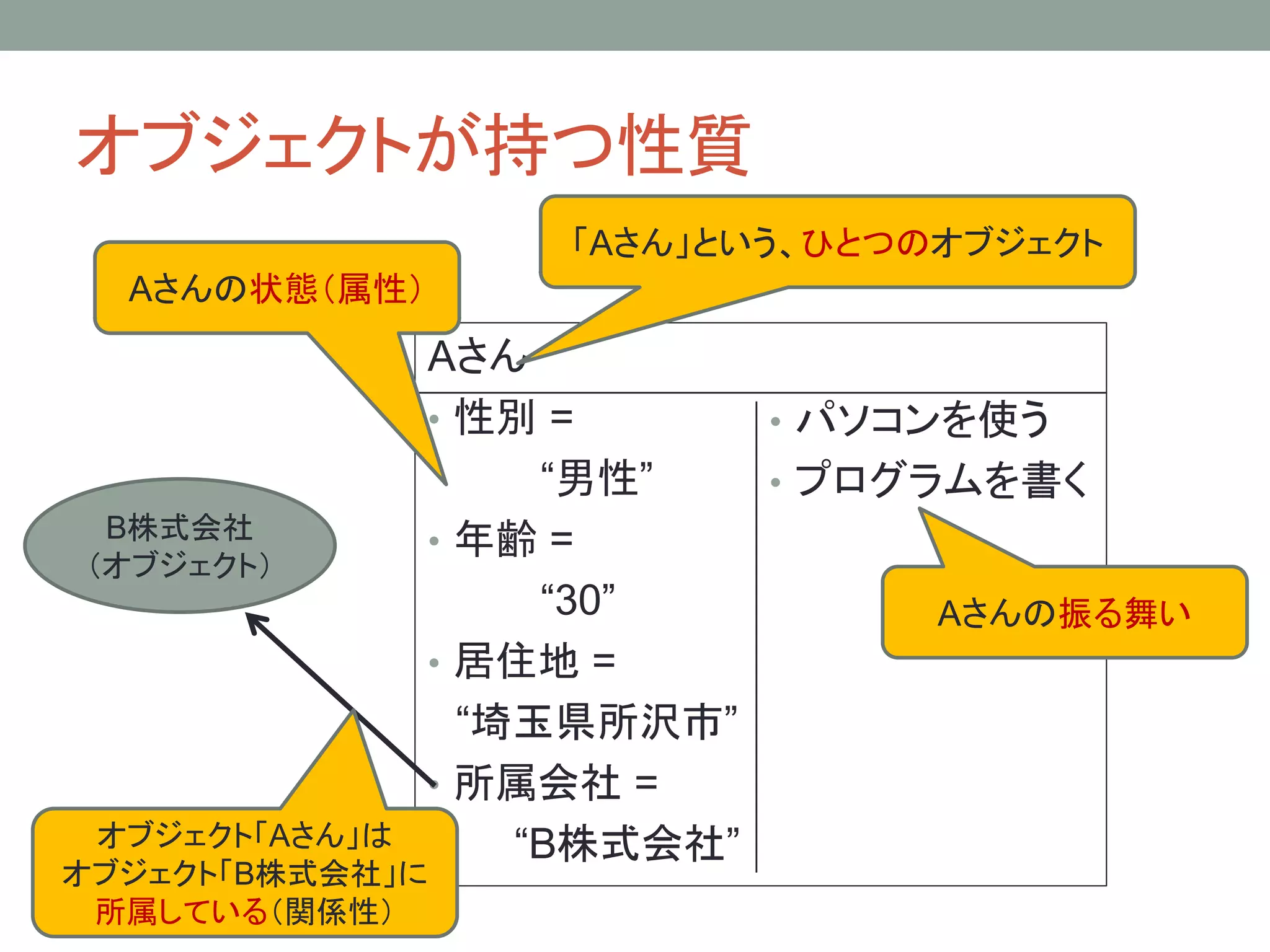 オブジェクトが持つ性質
                   「Aさん」という、ひとつのオブジェクト
  Aさんの状態（属性）
               Aさん
               • 性別 =      • パソコンを使う
                    “男性”   • プログラムを書く
 B株式会社         • 年齢 =
（オブジェクト）
                    “30”         Aさんの振る舞い
               • 居住地 =
                 “埼玉県所沢市”
               • 所属会社 =
 オブジェクト「Aさん」は      “B株式会社”
オブジェクト「B株式会社」に
 所属している（関係性）
 