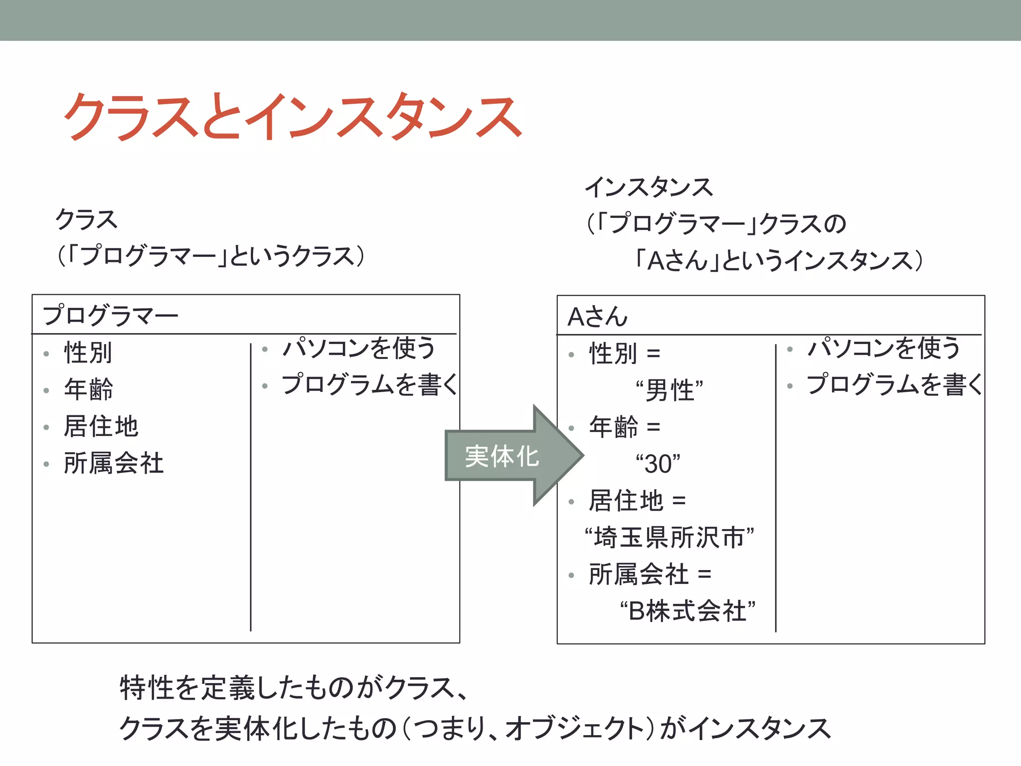 クラスとインスタンス
                             インスタンス
クラス                          （「プログラマー」クラスの
（「プログラマー」というクラス）                「Aさん」というインスタンス）

プログラマー                       Aさん
• 性別      • パソコンを使う          • 性別 =        • パソコンを使う
• 年齢      • プログラムを書く              “男性”     • プログラムを書く
• 居住地                        • 年齢 =
• 所属会社                 実体化        “30”
                             • 居住地 =
                               “埼玉県所沢市”
                             • 所属会社 =
                                 “B株式会社”


   特性を定義したものがクラス、
   クラスを実体化したもの（つまり、オブジェクト）がインスタンス
 
