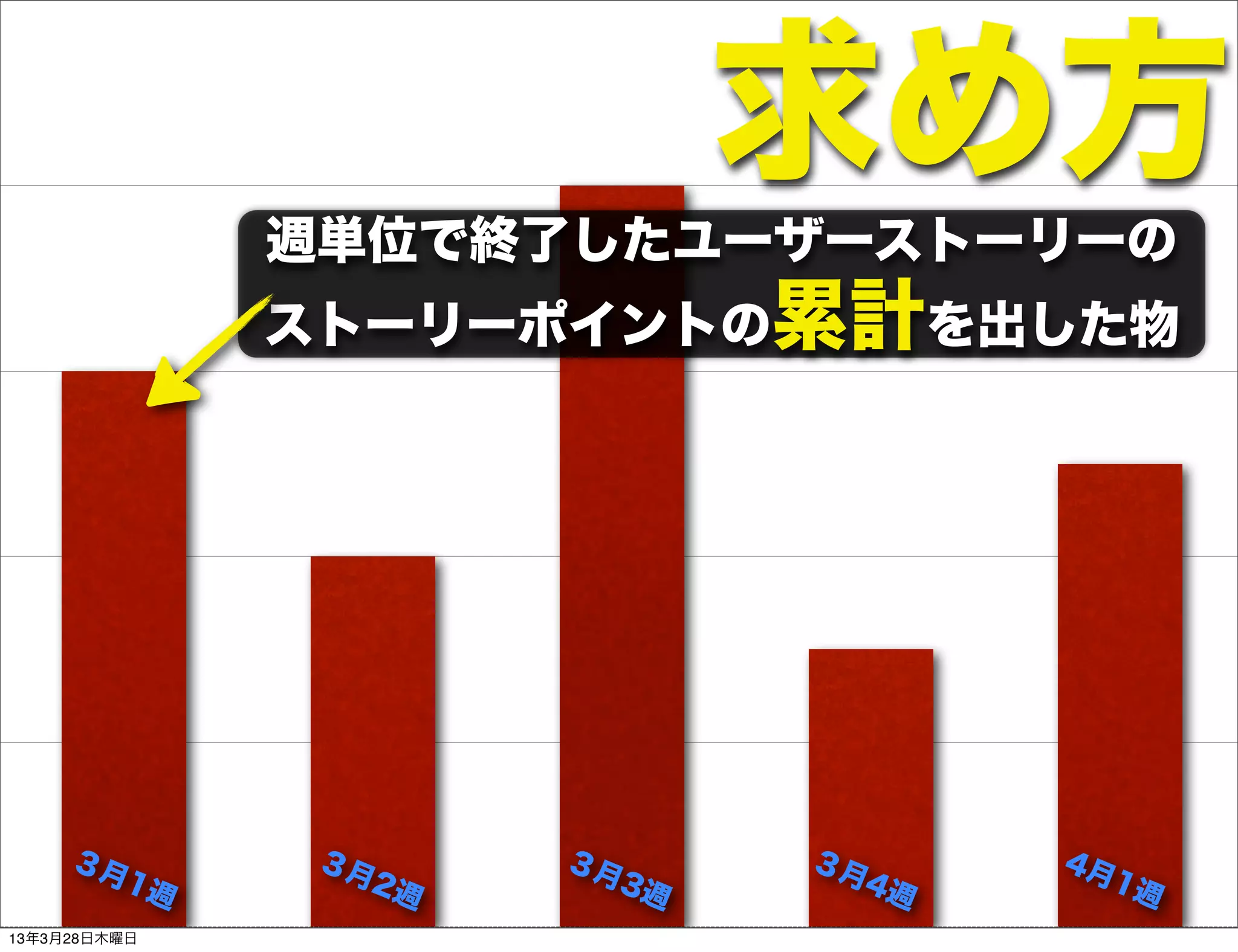 求め方
              週単位で終了したユーザーストーリーの
              ストーリーポイントの累計を出した物




     ３月        ３月     ３月     ３月     4月
       1週        2週     3週     4週     1週
13年3月28日木曜日
 