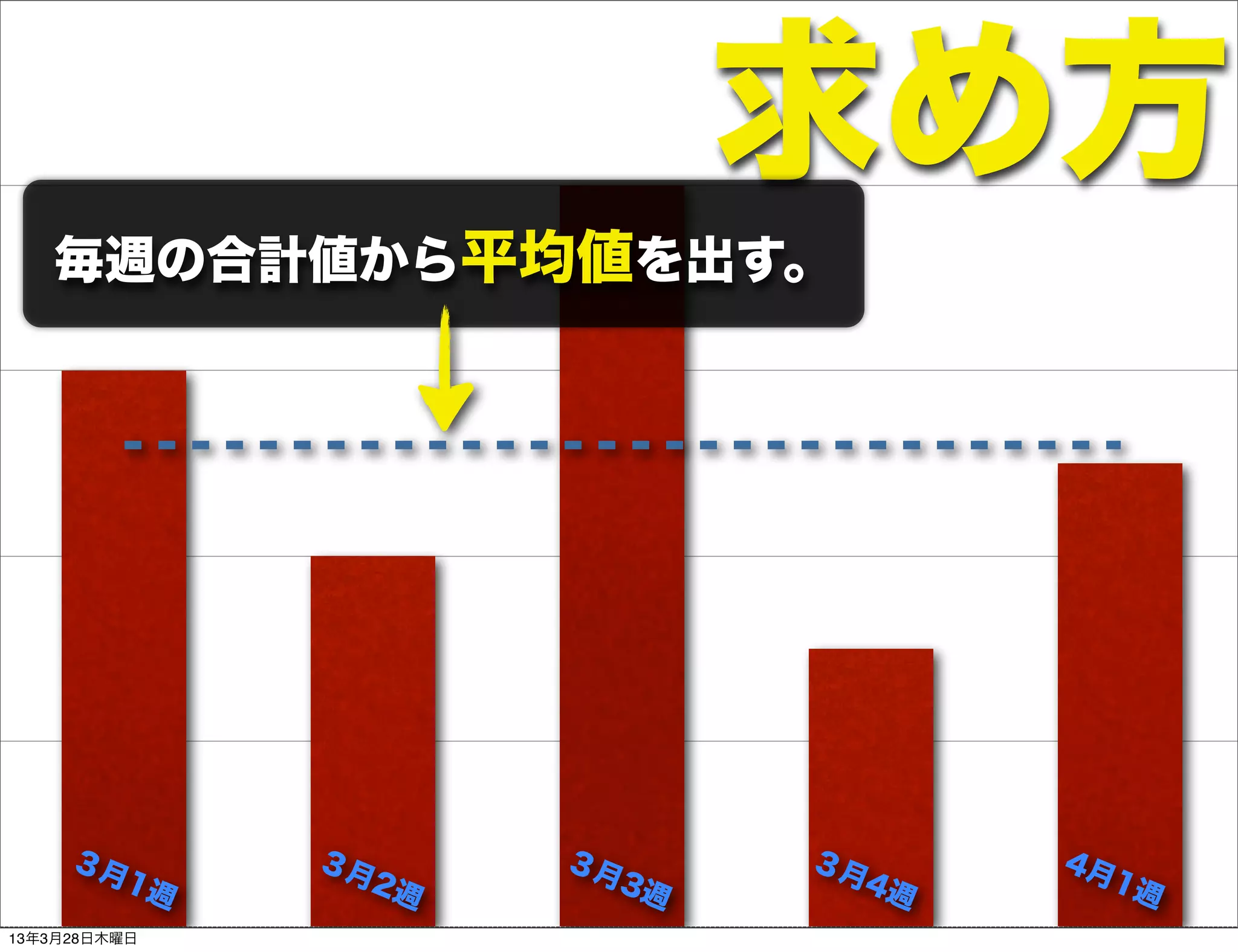 求め方
   毎週の合計値から平均値を出す。




     ３月       ３月     ３月     ３月     4月
       1週       2週     3週     4週     1週
13年3月28日木曜日
 