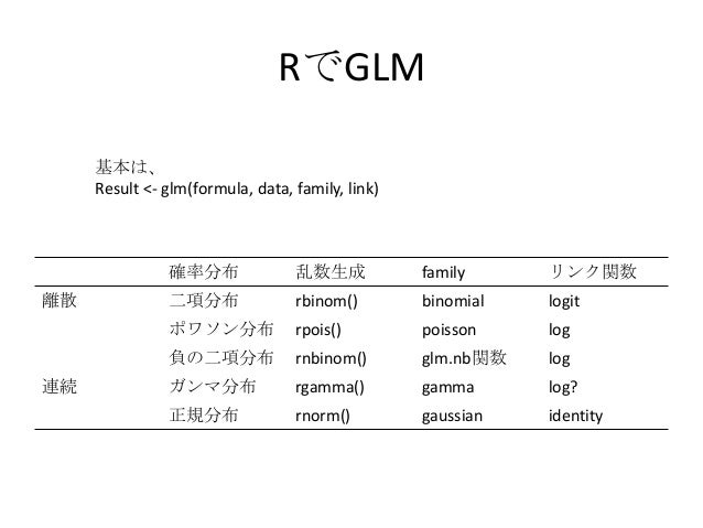 Logit分布 Logistic Log Odds Probit
