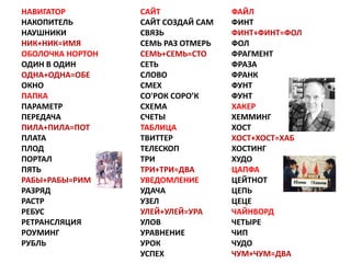 НАВИГАТОР         САЙТ              ФАЙЛ
НАКОПИТЕЛЬ        САЙТ СОЗДАЙ САМ   ФИНТ
НАУШНИКИ          СВЯЗЬ             ФИНТ+ФИНТ=ФОЛ
НИК+НИК=ИМЯ       СЕМЬ РАЗ ОТМЕРЬ   ФОЛ
ОБОЛОЧКА НОРТОН   СЕМЬ+СЕМЬ=СТО     ФРАГМЕНТ
ОДИН В ОДИН       СЕТЬ              ФРАЗА
ОДНА+ОДНА=ОБЕ     СЛОВО             ФРАНК
ОКНО              СМЕХ              ФУНТ
ПАПКА             СО'РОК СОРО’К     ФУНТ
ПАРАМЕТР          СХЕМА             ХАКЕР
ПЕРЕДАЧА          СЧЕТЫ             ХЕММИНГ
ПИЛА+ПИЛА=ПОТ     ТАБЛИЦА           ХОСТ
ПЛАТА             ТВИТТЕР           ХОСТ+ХОСТ=ХАБ
ПЛОД              ТЕЛЕСКОП          ХОСТИНГ
ПОРТАЛ            ТРИ               ХУДО
ПЯТЬ              ТРИ+ТРИ=ДВА       ЦАПФА
РАБЫ+РАБЫ=РИМ     УВЕДОМЛЕНИЕ       ЦЕЙТНОТ
РАЗРЯД            УДАЧА             ЦЕПЬ
РАСТР             УЗЕЛ              ЦЕЦЕ
РЕБУС             УЛЕЙ+УЛЕЙ=УРА     ЧАЙНВОРД
РЕТРАНСЛЯЦИЯ      УЛОВ              ЧЕТЫРЕ
РОУМИНГ           УРАВНЕНИЕ         ЧИП
РУБЛЬ             УРОК              ЧУДО
                  УСПЕХ             ЧУМ+ЧУМ=ДВА
 