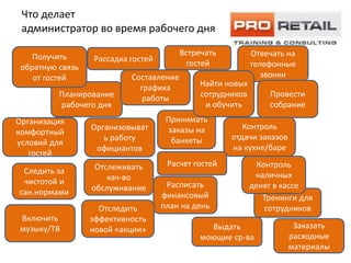 Что делает
 администратор во время рабочего дня

    Получить                             Встречать          Отвечать на
                  Рассадка гостей         гостей
 обратную связь                                             телефонные
    от гостей              Составление                         звонки
                             графика          Найти новых
          Планирование       работы           сотрудников       Провести
          рабочего дня                         и обучить        собрание
Организация                          Принимать
                  Организовыват      заказы на          Контроль
комфортный
                     ь работу         банкеты        отдачи заказов
условий для
                   официантов                        на кухне/баре
   гостей
                   Отслеживать       Расчет гостей            Контроль
 Следить за                                                  наличных
 чистотой и           кач-во
                  обслуживание       Расписать              денег в кассе
сан.нормами                         финансовый                 Тренинги для
                    Отследить       план на день                сотрудников
Включить          эффективность
музыку/ТВ         новой «акции»                 Выдать                 Заказать
                                              моющие ср-ва            расходные
                                                                      материалы
 
