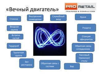 «Вечный двигатель»
                   Внутренние         Служебный             Кухня
 Стоянка           помещения             вход


 Входная                                                      Раздача
  группа

   Встреча                                                    Станция
    гостей                                                  официантов

 Гардероб                                               Обратная связь
                                                         сотрудникам
    Туалетная
      группа                                                Кассовый
                                                           терминал/
                Зал                                           столы
                            Обратная связь с
             ресторана
                               гостями            Бар
 