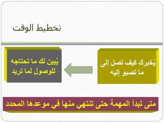 ‫تخطيط الوقت‬


 ‫يُبين لك ما تحتاجه‬          ‫يُخبرك كيف تصل إلى‬
 ‫للوصول لما تريد‬                 ‫ما تصبو إليه‬


‫متى تبدأ المهمة حتى تنتهي منها في موعدها المحدد‬
 