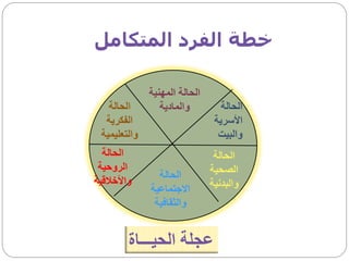 ‫خطة الفرد المتكامل‬

              ‫الحالة المهنية‬
   ‫الحالة‬        ‫والمادية‬         ‫الحالة‬
  ‫الفكرية‬                       ‫األسرية‬
 ‫والتعليمية‬                      ‫والبيت‬
  ‫الحالة‬                        ‫الحالة‬
 ‫الروحية‬                       ‫الصحية‬
                ‫الحالة‬
‫واألخالقية‬                     ‫والبدنية‬
              ‫االجتماعية‬
               ‫والثقافية‬


         ‫عجلة الحيـــاة‬
 
