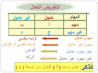 ‫التفويض الفعال‬
     ‫غير عاجل‬
      ‫غير عاجل‬        ‫عاجل‬
                      ‫عاجل‬         ‫المهام‬
         ‫ب‬              ‫أ‬           ‫مهم‬
                                    ‫مهم‬
         ‫د‬             ‫ج‬         ‫غير مهم‬
                                  ‫غير مهم‬
        ‫أؤديه بنفسي‬                  ‫مهم وعاجل‬
‫أؤديه بنفسي أو أفوض‬              ‫مهم وغير عاجل‬
            ‫أفوض‬                ‫غير مهم و عاجل‬
             ‫أتركه‬           ‫غير مهم و غير عاجل‬
       ‫:عمل واحد ( أ ) أفضل من تسعة ( د )‬
 