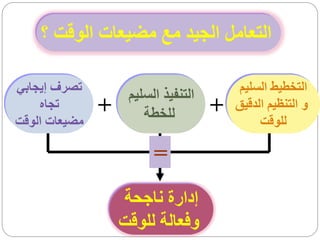 ‫التعامل الجيد مع مضيعات الوقت ؟‬

‫تصرف إيجابي‬                              ‫التخطيط السليم‬
                    ‫التنفيذ السليم‬
    ‫تجاه‬       ‫+‬       ‫للخطة‬         ‫+‬   ‫و التنظيم الدقيق‬
‫مضيعات الوقت‬                                  ‫للوقت‬

                         ‫=‬
                   ‫إدارة ناجحة‬
                   ‫وفعالة للوقت‬
 