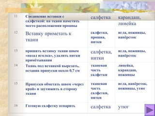 11   Соединение вставки с            салфетка    карандаш,
     салфеткой: на ткани наметить
     место расположения прошвы                   линейка
12                                   салфетка,   игла, ножницы,
     Вставку приметать к
                                     прошва,     напёрсток
     ткани                           нитки

13   пришить вставку ткани швом                  игла, ножницы,
                                     салфетка,
     «назад иголка», удалить нитки               напёрсток
     примётывания                    нитки
14   Ткань под вставкой вырезать,    тканевая    линейка,
     оставив припуски около 0,7 см   часть       карандаш,
                                     салфетки    ножницы

15   Припуски обметать швом «через   тканевая    игла, напёрсток,
     край» и заутюжить в сторону     часть       ножницы, утюг
     ткани                           салфетки,
                                     нитки
16   Готовую салфетку отпарить       салфетка    утюг
 