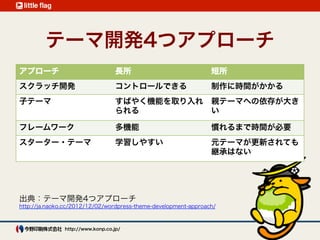 最大の注意点
「公式ディレクトリで配布されているテーマ（デ
フォルトテーマを含む）」を直接カスタマイズ
しちゃダメ！
公式ディレクトリのテーマは自動アップデー
トの対象。 
アップデートすると、オリジナルに変更を加
えた箇所が無かったことに！
 