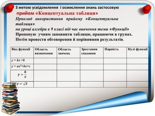 З метою усвідомлення і осмислення знань застосовую
прийом «Концептуальна таблиця»
Приклад   використання   прийому   «Концептуальна
таблиця»
на уроці алгебри в 9 класі під час вивчення теми «Функції»
Пропоную учням заповнити таблицю, працюючи в групах.
Потім провести обговорення й порівняння результатів.
 