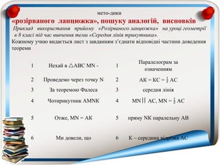 мето­дики
«розірваного ланцюжка», пошуку аналогій, висновків
 Приклад   використання   прийому   «Розірваного ланцюжка»   на уроці геометрії 
  в 8 класі під час вивчення теми «Середня лінія трикутника».
Кожному учню видається лист з завданням з’єднати відповідні частини доведення
теореми

                                                   Паралелограм за
       1       Нехай в АВС MN ­          1
                                                     означенням
       2    Проведемо через точку N       2         АК = КС =  АС
       3       За теоремою Фалеса         3          середня лінія

       4      Чотирикутник АМNК           4      MN АС, MN =  АС


       5         Отже, MN = АК            5    пряму NК паралельну АВ


       6          Ми довели, що           6    К – середина відрізка АС
 