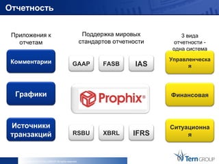 Отчетность


 Приложения к                                           Поддержка мировых          3 вида
   отчетам                                             стандартов отчетности    отчетности -
                                                                                одна система

 Комментарии                                                                   Управленческа
                                               GAAP           FASB       IAS         я




  Графики                                                                      Финансовая




 Источники                                                                     Ситуационна
 транзакций                                     RSBU          XBRL      IFRS        я



    Copyright © 2013 Tern GROUP All rights reserved.
 