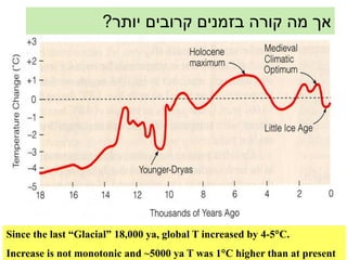 ?‫אך מה קורה בזמנים קרובים יותר‬




Since the last “Glacial” 18,000 ya, global T increased by 4-5C.
Increase is not monotonic and ~5000 ya T was 1C higher than at present
 