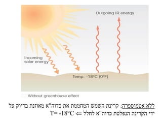 Figure 12a: Sunlight warms the earth's surface only during the day, whereas the surface
      constantly emits infrared radiation upward.
      Without water vapor, CO2, and other greenhouse gases, the earth's surface would

‫ללא אטמוספרה: קרינת השמש המחממת את כדוה"א מאוזנת בדיוק על‬
      constantly emit infrared radiation (IR); incoming energy from the sun would be equal to
      outgoing IR energy from the earth's surface. Without the greenhouse effect, the earth's

                 T= -18C  ‫ידי הקרינה הנפלטת כדוה"א לחלל‬
      average surface temperature would be -18°C (0°F).
 