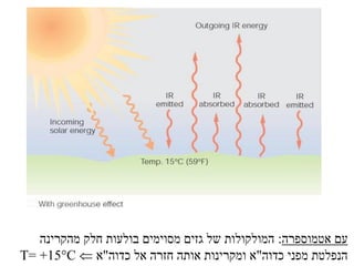 ‫עם אטמוספרה: המולקולות של גזים מסוימים בולעות חלק מהקרינה‬
‫הנפלטת מפני כדוה"א ומקרינות אותה חזרה אל כדוה"א ‪T= +15C ‬‬
 