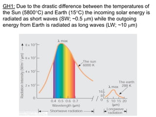 GH1: Due to the drastic difference between the temperatures of
the Sun (5800C) and Earth (15C) the incoming solar energy is
radiated as short waves (SW; ~0.5 m) while the outgoing
energy from Earth is radiated as long waves (LW; ~10 m)
 