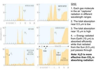 GH2:
1. Each gas molecule
in the air “captures”
radiation in different
wavelength ranges
2. The total absorption
near 0.5 m is low
3. The total absorption
near 10 m is high
4.  Energy radiated
from Earth (10 m) is
absorbed efficiently
while that radiated
from the Sun (0.5 m)
just passes through
Note: H2O is more
effective than CO2 in
absorbing radiation
 
