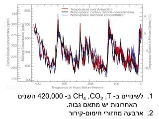 ‫1. לשינויים ב- ‪ CH4 ,CO2 ,T‬ב- 000,024 השנים‬
               ‫האחרונות יש מתאם גבוה.‬
                ‫2. ארבעה מחזורי חימום-קירור‬
 
