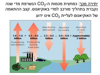‫יתירה מכך: כמחצית מכמות ה-2‪ CO‬הנשרפת מדי שנה‬
‫נקברת בתהליך מורכב למדי באוקיאנוס. קצב ההתאמה‬
              ‫של האוקיאנוס לעליית 2‪ CO‬אינו ידוע‬
 