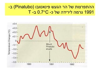 ‫ההתפרצות של הר הגעש פינאטובו (‪ )Pinatubo‬ב-‬
          ‫1991 גרמה לירידה של כ- ‪ 0.7C‬ב- ‪T‬‬
 