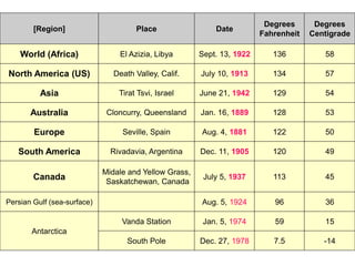 Degrees      Degrees
        [Region]                      Place                 Date
                                                                         Fahrenheit   Centigrade

    World (Africa)               El Azizia, Libya       Sept. 13, 1922        136        58

North America (US)              Death Valley, Calif.    July 10, 1913         134
                                                                          Table 1
                                                                                         57

          Asia                   Tirat Tsvi, Israel     June 21, 1942         129        54

       Australia              Cloncurry, Queensland     Jan. 16, 1889         128        53

        Europe                    Seville, Spain        Aug. 4, 1881          122        50

   South America               Rivadavia, Argentina     Dec. 11, 1905         120        49

                             Midale and Yellow Grass,
        Canada                Saskatchewan, Canada
                                                         July 5, 1937         113        45


Persian Gulf (sea-surface)                              Aug. 5, 1924           96        36

                                  Vanda Station          Jan. 5, 1974          59        15
       Antarctica
                                    South Pole          Dec. 27, 1978         7.5        -14
 