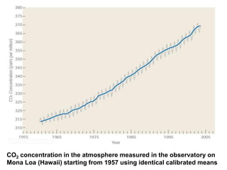 CO2 concentration in the atmosphere measured in the observatory on
Mona Loa (Hawaii) starting from 1957 using identical calibrated means
 