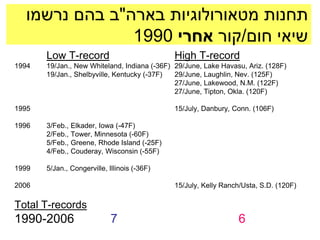 ‫תחנות מטאורולוגיות בארה"ב בהם נרשמו‬
               1990 ‫שיאי חום/קור אחרי‬
       Low T-record                           High T-record
1994   19/Jan., New Whiteland, Indiana (-36F) 29/June, Lake Havasu, Ariz. (128F)
       19/Jan., Shelbyville, Kentucky (-37F)  29/June, Laughlin, Nev. (125F)
                                              27/June, Lakewood, N.M. (122F)
                                              27/June, Tipton, Okla. (120F)

1995                                          15/July, Danbury, Conn. (106F)

1996   3/Feb., Elkader, Iowa (-47F)
       2/Feb., Tower, Minnesota (-60F)
       5/Feb., Greene, Rhode Island (-25F)
       4/Feb., Couderay, Wisconsin (-55F)

1999   5/Jan., Congerville, Illinois (-36F)

2006                                          15/July, Kelly Ranch/Usta, S.D. (120F)

Total T-records
1990-2006                    7                                   6
 