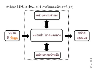 หน่วยความจารอง



  หน่วย                          หน่วย
            หน่วยประมวลผลกลาง
รับข้อมูล                       แสดงผล



             หน่วยความจาหลัก
                                         17
                                         จา
                                          ก
                                         76
 