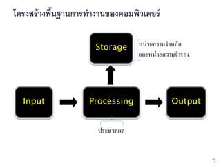 Storage     หน่วยความจาหลัก
                         และหน่วยความจารอง




Input       Processing              Output
รับข้อมูล                           แสดงผล

             ประมวลผล


                                             4   จาก
                                                  76
 