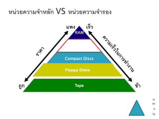 แพง        เร็ว
          RAM


        Hard disk


      Compact Discs

      Floppy Disks



ถูก       Tape          ช้า
                              41
                              จา
                               ก
                              76
 