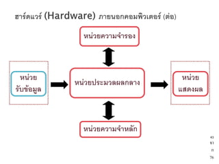หน่วยความจารอง



  หน่วย                          หน่วย
            หน่วยประมวลผลกลาง
รับข้อมูล                       แสดงผล



              หน่วยความจาหลัก
                                         43
                                         จา
                                          ก
                                         76
 