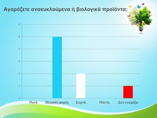 Αγοράζετε ανακυκλούμενα ή βιολογικά προϊόντα;
 