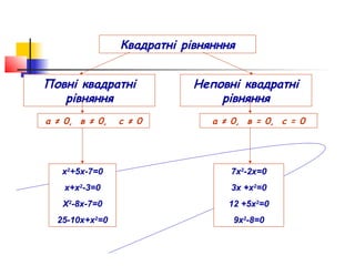 Квадратні рівнянння


Повні квадратні             Неповні квадратні
   рівняння                     рівняння
а ≠ 0, в ≠ 0,   с ≠ 0          а ≠ 0, в = 0, с = 0




   х2+5х-7=0                      7х2-2х=0
    х+х2-3=0                      3х +х2=0
   Х2-8х-7=0                      12 +5х2=0
  25-10х+х2=0                      9х2-8=0
 