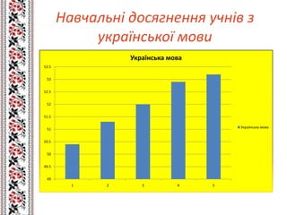 Навчальні досягнення учнів з
            української мови
                  Українська мова
53.5


 53


52.5


 52


51.5


 51                                     Українська мова


50.5


 50


49.5


 49
         1    2      3         4    5
 