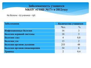 Заболевания Количество учащихся
Чел. %
Инфекционные болезни 16 3
Болезни нервной системы 18 3
Болезни глаз 4 0,8
Болезни уха 13 2
Болезни органов дыхания 253 48
Болезни органов пищеварения 34 6
Травмы 2 0,4
Заболеваемость учащихся
МКОУ «СОШ №17» в 2012году
Не болели – 62 ученика – 19%
 
