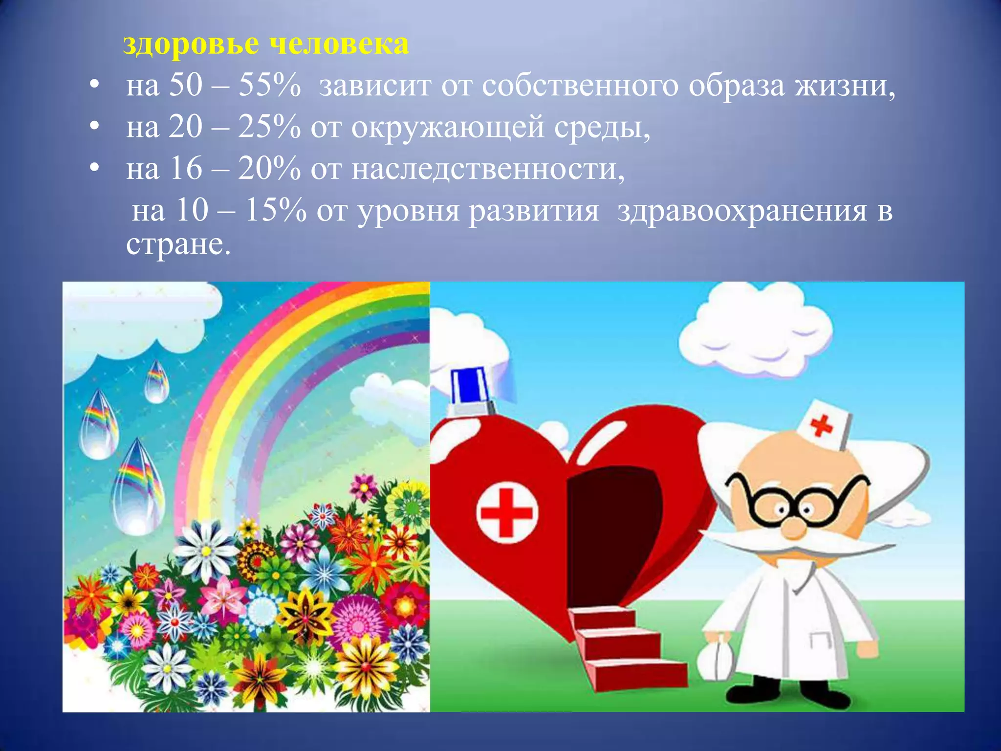 здоровье человека
• на 50 – 55% зависит от собственного образа жизни,
• на 20 – 25% от окружающей среды,
• на 16 – 20% от наследственности,
   на 10 – 15% от уровня развития здравоохранения в
  стране.
 