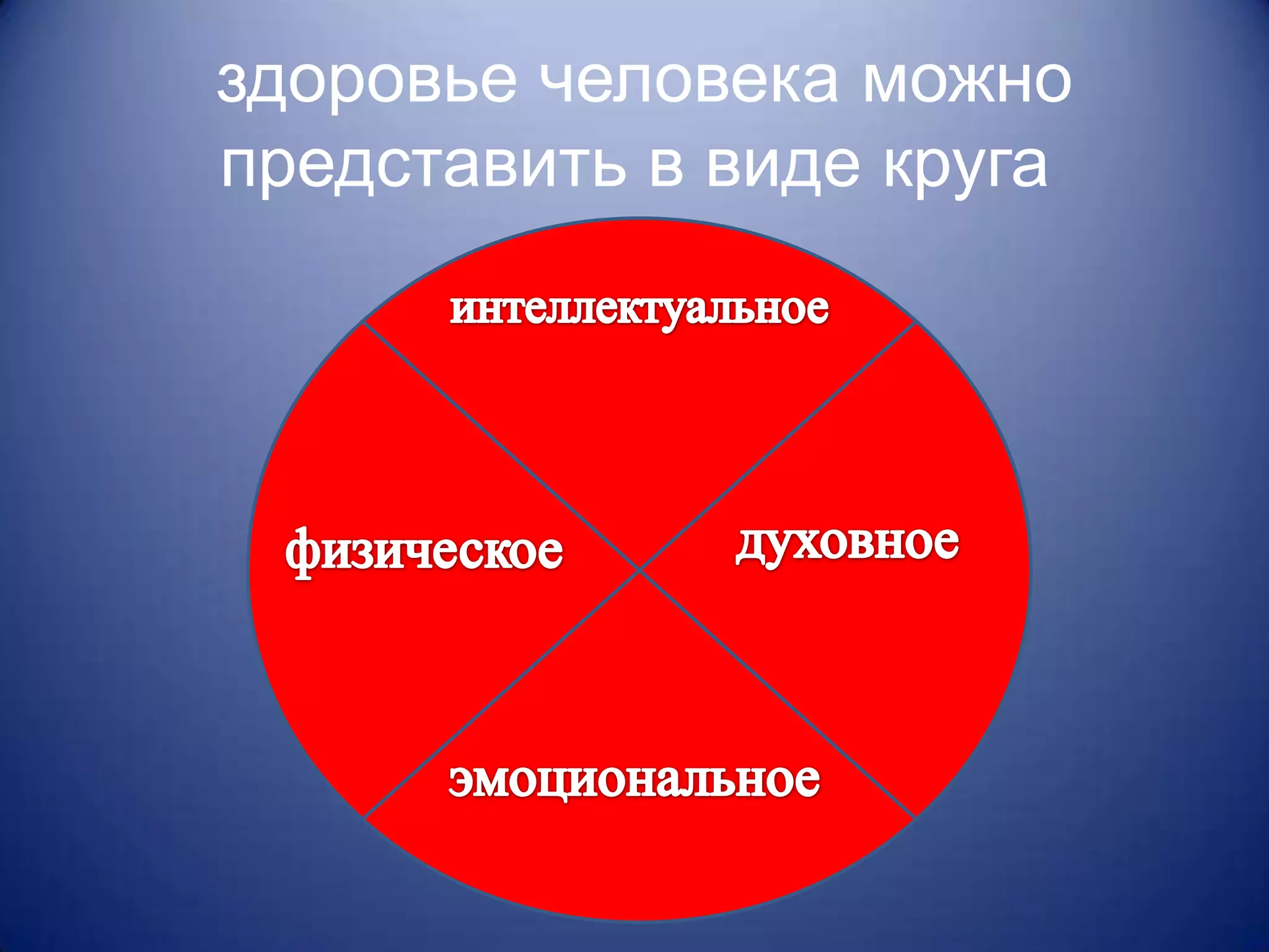 здоровье человека можно
представить в виде круга
 