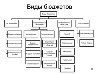 Виды бюджетов
                                      Виды Бюджетов




                          По принимаемым                По временным
По значениям                                                             По исполнению
                             решениям                     периодам




 Бюджет расходов   вертикальная      Горизонтальная          Годовой        Жесткий бюджет




                                         Бюджет для
 Бюджет оборотов       Бюджет          функциональных      Квартальный       Гибкий бюджет
                     предприятия          областей


                                          Бюджет             Месячный
  Инвестиционный                       подразделений
      бюджет       Бюджет областей
                                           секций

                                                            Недельный

                    Бюджет отделов      Региональный
                                           бюджет
                                                             Дневной                     78
 