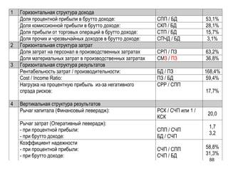 1   Горизонтальная структура дохода
    Доля процентной прибыли в брутто доходе:               СПП / БД            53,1%
    Доля комиссионной прибыли в брутто доходе:             СКП / БД            28,1%
    Доля прибыли от торговых операций в брутто доходе:     СТП / БД            15,7%
    Доля прочих и чрезвычайных доходов в брутто доходе:    СПЧД / БД            3,1%
2   Горизонтальная структура затрат
    Доля затрат на персонал в производственных затратах    СРП / ПЗ            63,2%
    Доля материальных затрат в производственных затратах   СМЗ / ПЗ            36,8%
3   Горизонтальная структура результатов
    Рентабельность затрат / производительности:            БД / ПЗ             168,4%
    Cost / Income Ratio:                                   ПЗ / БД              59,4%
    Нагрузка на процентную прибыль из-за негативного       СРР / СПП
    спрэда рисков:                                                             17,7%

4   Вертикальная структура результатов
    Рычаг капитала (Финансовый леверадж):                  РСК / СЧП или 1 /
                                                                                20,0
                                                           КСК
    Рычаг затрат (Оперативный леверадж):
                                                                                1,7
    - при процентной прибыли:                              СПП / СЧП
                                                                                3,2
    - при брутто доходе:                                   БД / СЧП
    Коэффициент надежности
    - при процентной прибыли:                              СЧП / СПП           58,8%
    - при брутто доходе:                                   СЧП / БД            31,3%
                                                                                88
 