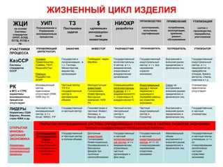 ЖИЗНЕННЫЙ ЦИКЛ ИЗДЕЛИЯ
                                                                                                 ПРОИЗВОДСТВО         ПРИМЕНЕНИЕ        УТИЛИЗАЦИЯ
  ЖЦИ                 УИП                  ТЗ                    $           НИОКР
   на основе      Планирование и       Постановка          «длинные»          разработка          изготовление,        потребление,        снятие с
   Системы          Управление                                                                     испытание,          эксплуатация,    производства,
                                         задачи           инновацион-                             сертификация           хранение,
  стандартов:     инновационным                                                                                                          переработка,
                    процессом                                 ные                                                         ремонт,        уничтожение
 СРПП, ЕСКД,
 ЕСТД, ЕСПД и                                             инвестиции                                                   обслуживание
      пр.

УЧАСТНИКИ         УПРАВЛЯЮЩИЙ            ЗАКАЗЧИК            ИНВЕСТОР         РАЗРАБОТЧИК        ПРОИЗВОДИТЕЛЬ         ПОТРЕБИТЕЛЬ       УТИЛИЗАТОР
                   (ИНТЕГРАТОР)
ПРОЦЕССА
                  Условно:            Государство и       Госбюджет: через   Государственный     Государственный      Внутренний и     Государственный
КазССР            Правительство,      госорганизации, в   МинФин             интеллектуальны     индустриальный       внешний рынок    индустриальный
Системы           СовМин, ГКНТ,       т.ч. Госплан,                          й сектор, в т.ч.    сектор, в т.ч. все   юридических и    сектор, в т.ч.
стандартов        ЛицензИнТорг        Министерства,                          академические,      наукоемкие           физических лиц   предприятия по
СССР                                  ведомства,                             отраслевые и        отрасли                               переработке
                  Реально:            организации                            внедренческие       экономики                             отходов, бумаги,
                  Разработчик,                                               организации                                               металла, стекла,
                  ВОИР                                                                                                                 пластика и т.д.

                  Инновационный       Частный сектор      Малодоступные      Сокращающийся       Индустриальный       Спрос на         Утилизаторы
РК                сектор              ТЗ~0 и              инвестиции         интеллектуальны     сектор с явным       внутреннем и     практически
в МГС и СТРК      практически         государственный     Госпрограмм,       й сектор, в т.ч.    перекосом к          внешнем рынках   отсутствуют
нормативы         отсутствует (РИФ,   сектор в            Инвестфондов,      академических=mi    сырьевым и           юридических и
инновационных     НИФ кпд~0)          минимальном         Венчурных          n, отраслевых~0,    перерабатывающ       физических лиц
процессов                             объеме              компаний, НИФ      внедренческих~0     им отраслям
отсутствуют                                               РК                                     экономики

ЛИДЕРЫ            Частный и гос.      Государственный     Госинвестиции и    Частный интел-      Частный              Внутренний и     Государственные
                  инновационный       и частный сектор    частные: Инвест,   лектуальный         индустриальный       внешний рынок    и частные
Нормативы США
                  сектор, в т.ч.                          Инновац. и         сектор и            сектор и             юридических и    утилизаторы
Европы, Японии,
                  Anvar, NRDC, FIF                        Венчур. фонды      Госсектор           Госсектор            физических лиц
стран ЮВА и др.

                    ОТКРЫТАЯ ИННОВАЦИОННАЯ СИСТЕМА ОПРЕДЕЛЯЮЩАЯ СТРАТЕГИЮ И ТАКТИКУ РАЗВИТИЯ ЭКОНОМИКИ
ОТКРЫТАЯ                                 Частные и государственные инновационные компании
ИННОВА-
                  Интегрирующий       Государственный     Доступные          Государственный     Государственный      Максимальный     Государственный
ЦИОННАЯ           Инновационный       и Частный сектор    инвестиции         и частный           и частный            объем            и частный сектор
ЭКОНОМИКА              сектор:        в полном объеме     Госпрограмм,       интеллектуальн      индустриальный       внутреннего и    утилизации, в т.ч.
                     Частные и                            Инвестиционных,    ый сектор, в т.ч.   сектор, в т.ч. со    внешнего рынка   со
Нормативы         государственные                         Инновационных и    академические,      стимулируемыми       юридических и    стимулируемыми
стимулирующие     инновационные и                         Венчурных          отраслевые,         наукоемкими          физических лиц   экологически
инновационные      внедренческие                          фондов при         частные             отраслями                             чистыми
процессы              компании                            льготным           организации и       экономики                             отраслями
                                                          налогообложении    физ.лица                                                  экономики
 