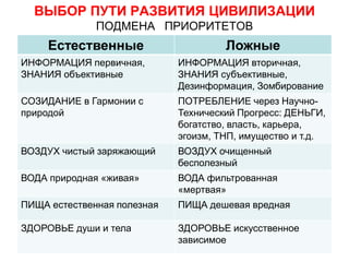 ВЫБОР ПУТИ РАЗВИТИЯ ЦИВИЛИЗАЦИИ
              ПОДМЕНА ПРИОРИТЕТОВ
     Естественные                     Ложные
ИНФОРМАЦИЯ первичная,        ИНФОРМАЦИЯ вторичная,
ЗНАНИЯ объективные           ЗНАНИЯ субъективные,
                             Дезинформация, Зомбирование
СОЗИДАНИЕ в Гармонии с       ПОТРЕБЛЕНИЕ через Научно-
природой                     Технический Прогресс: ДЕНЬГИ,
                             богатство, власть, карьера,
                             эгоизм, ТНП, имущество и т.д.
ВОЗДУХ чистый заряжающий     ВОЗДУХ очищенный
                             бесполезный
ВОДА природная «живая»       ВОДА фильтрованная
                             «мертвая»
ПИЩА естественная полезная   ПИЩА дешевая вредная

ЗДОРОВЬЕ души и тела         ЗДОРОВЬЕ искусственное
                             зависимое
 