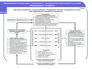 Формирование системы риск - менеджмента инновационной деятельности на основе
                         международных стандартов
 