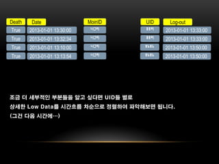 Death    Date                 MoinID   UID      Log-out
True    2013-01-01 13:30:00    너구리     포로리    2013-01-01 13:33:00
True    2013-01-01 13:32:34    너구리     포로리    2013-01-01 13:33:00
True    2013-01-01 13:10:00    너구리     보노보노   2013-01-01 13:50:00
True    2013-01-01 13:13:54    너구리     보노보노   2013-01-01 13:50:00




조금 더 세부적인 부분들을 알고 싶다면 UID들 별로
상세한 Low Data를 시간흐름 차순으로 정렬하여 파악해보면 됩니다.
(그건 다음 시간에…)
 